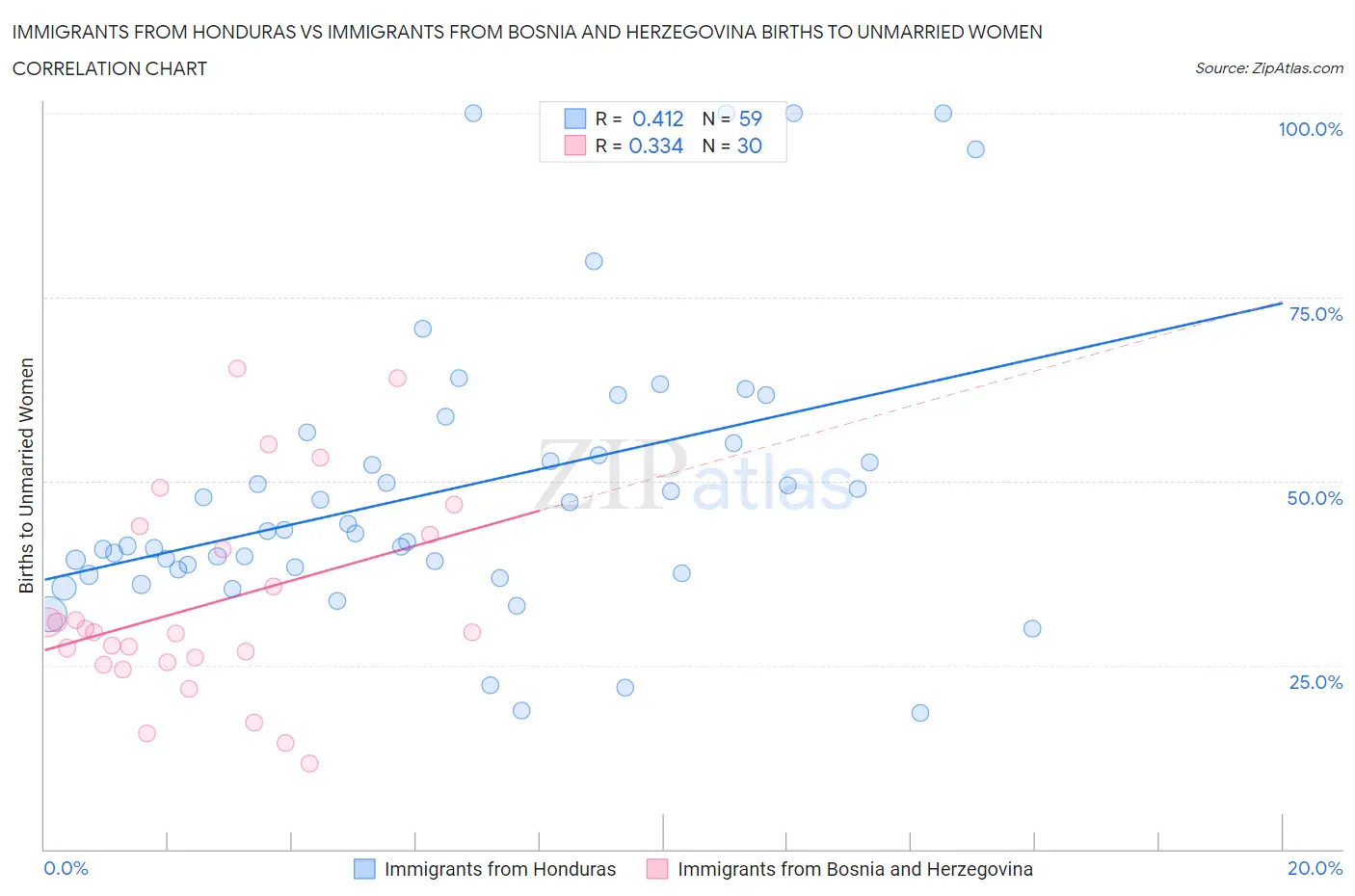 Immigrants from Honduras vs Immigrants from Bosnia and Herzegovina Births to Unmarried Women