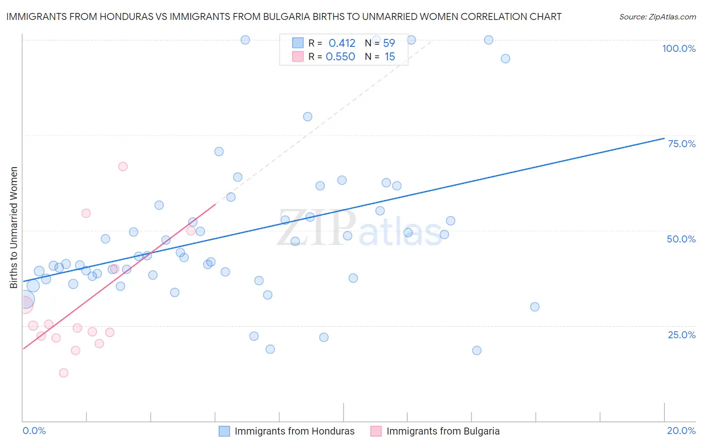 Immigrants from Honduras vs Immigrants from Bulgaria Births to Unmarried Women