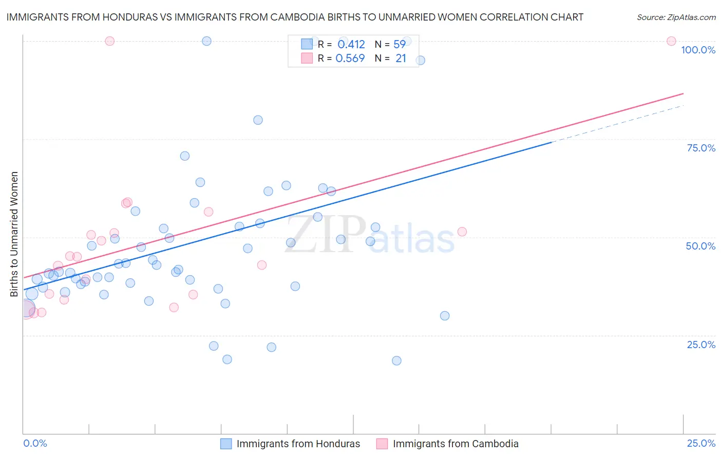 Immigrants from Honduras vs Immigrants from Cambodia Births to Unmarried Women