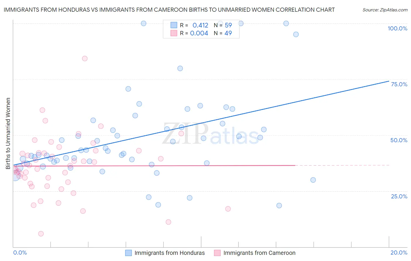 Immigrants from Honduras vs Immigrants from Cameroon Births to Unmarried Women