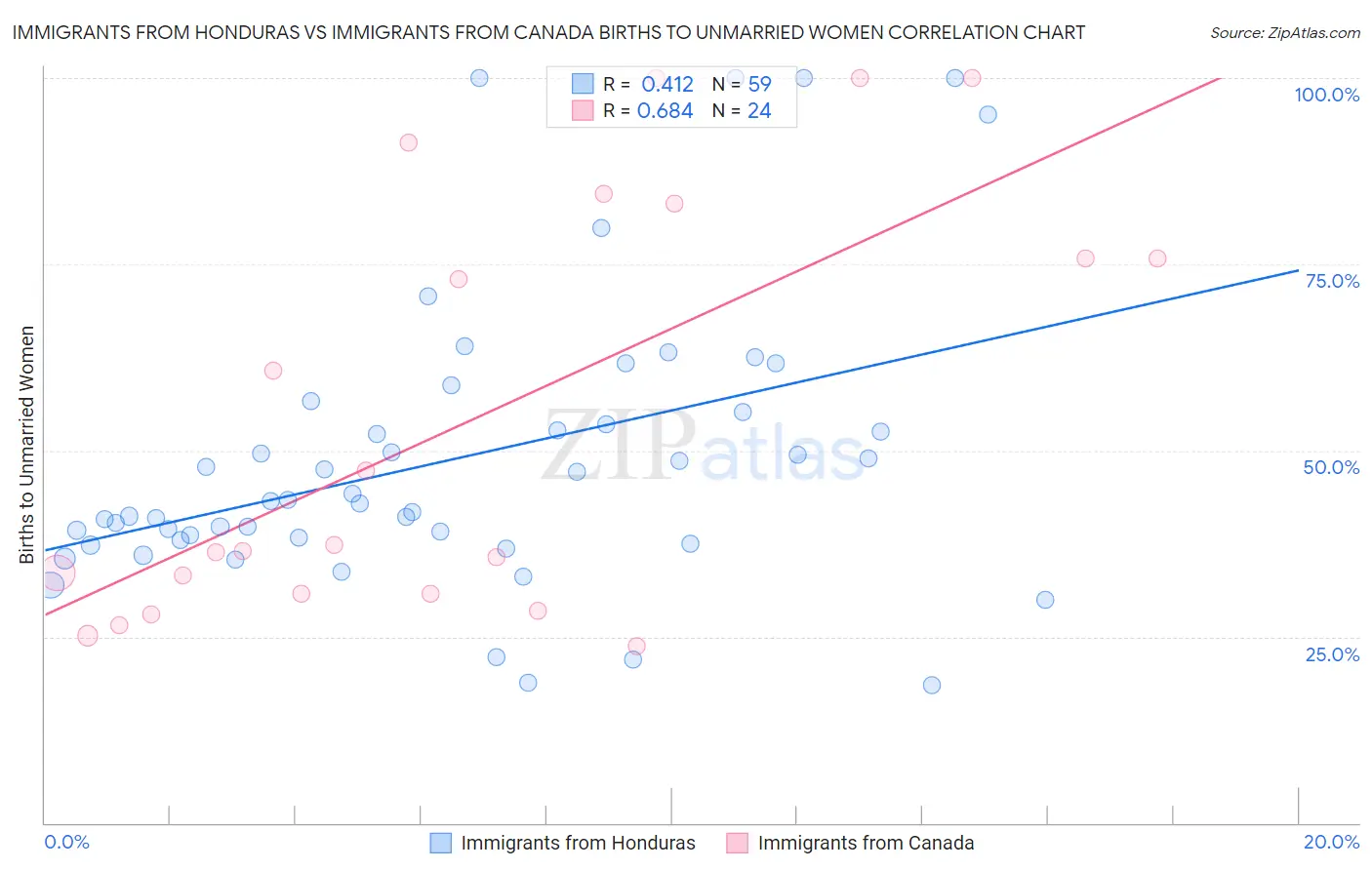 Immigrants from Honduras vs Immigrants from Canada Births to Unmarried Women