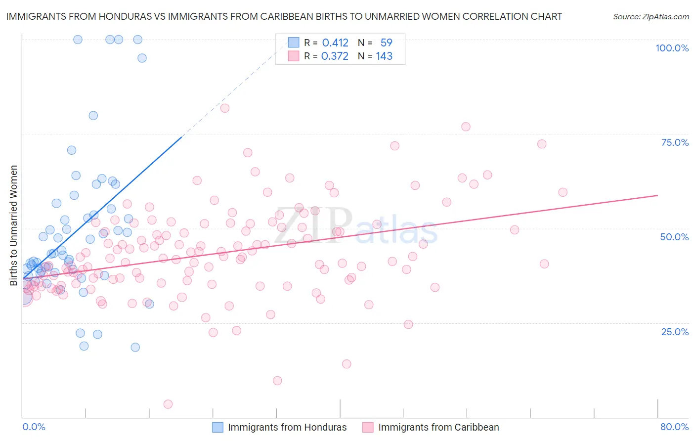 Immigrants from Honduras vs Immigrants from Caribbean Births to Unmarried Women