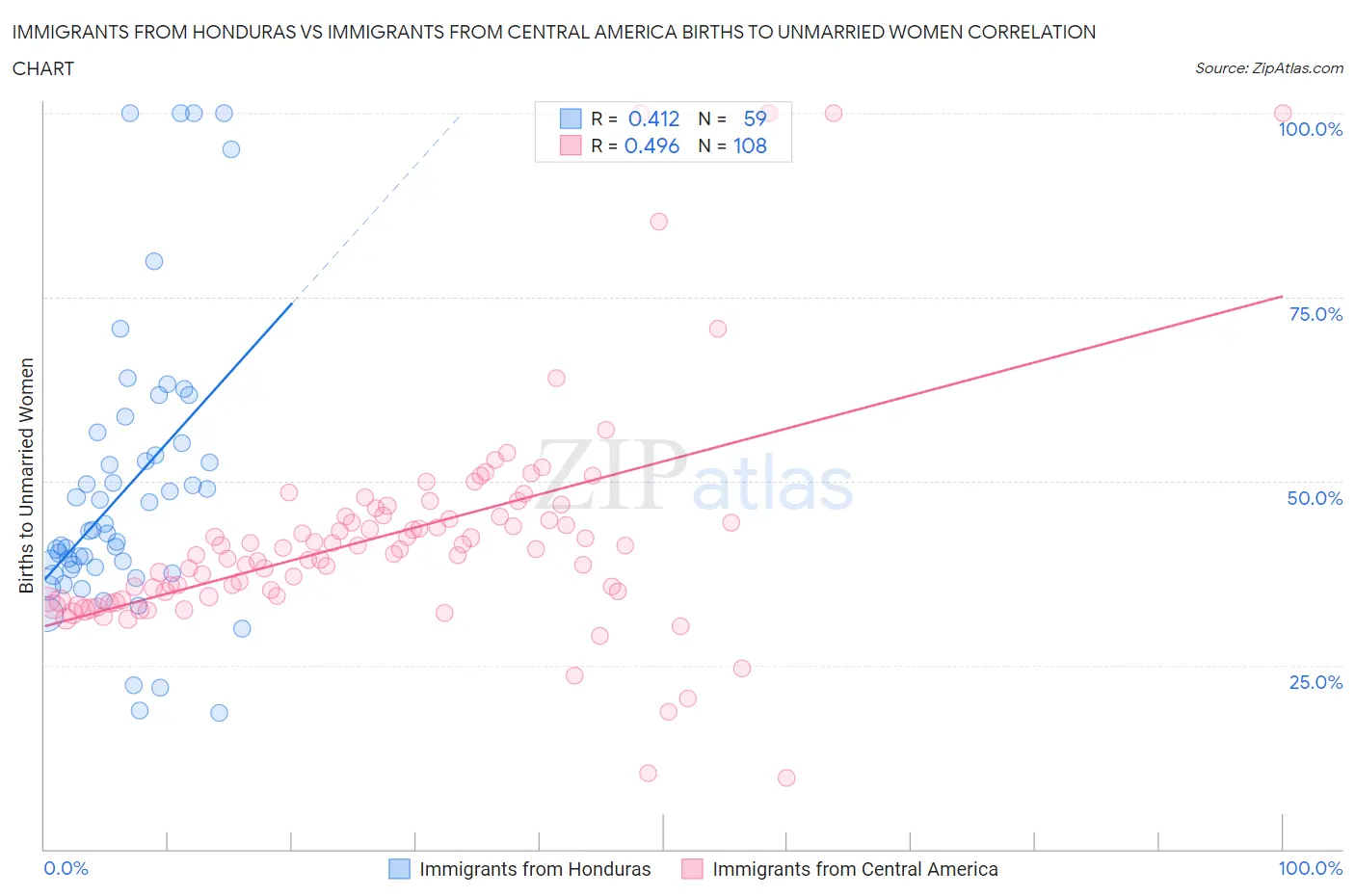 Immigrants from Honduras vs Immigrants from Central America Births to Unmarried Women