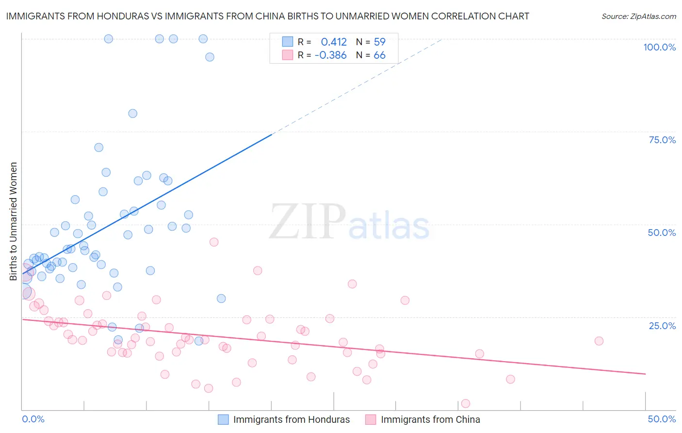 Immigrants from Honduras vs Immigrants from China Births to Unmarried Women