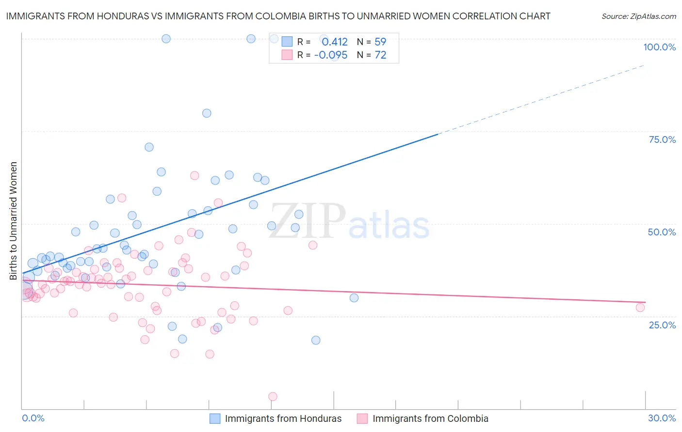 Immigrants from Honduras vs Immigrants from Colombia Births to Unmarried Women