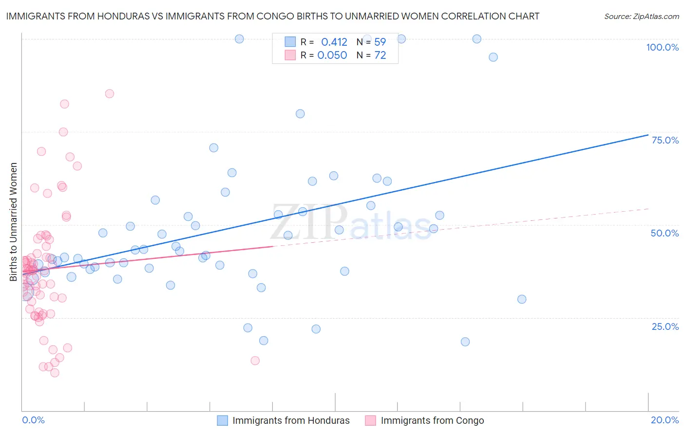 Immigrants from Honduras vs Immigrants from Congo Births to Unmarried Women