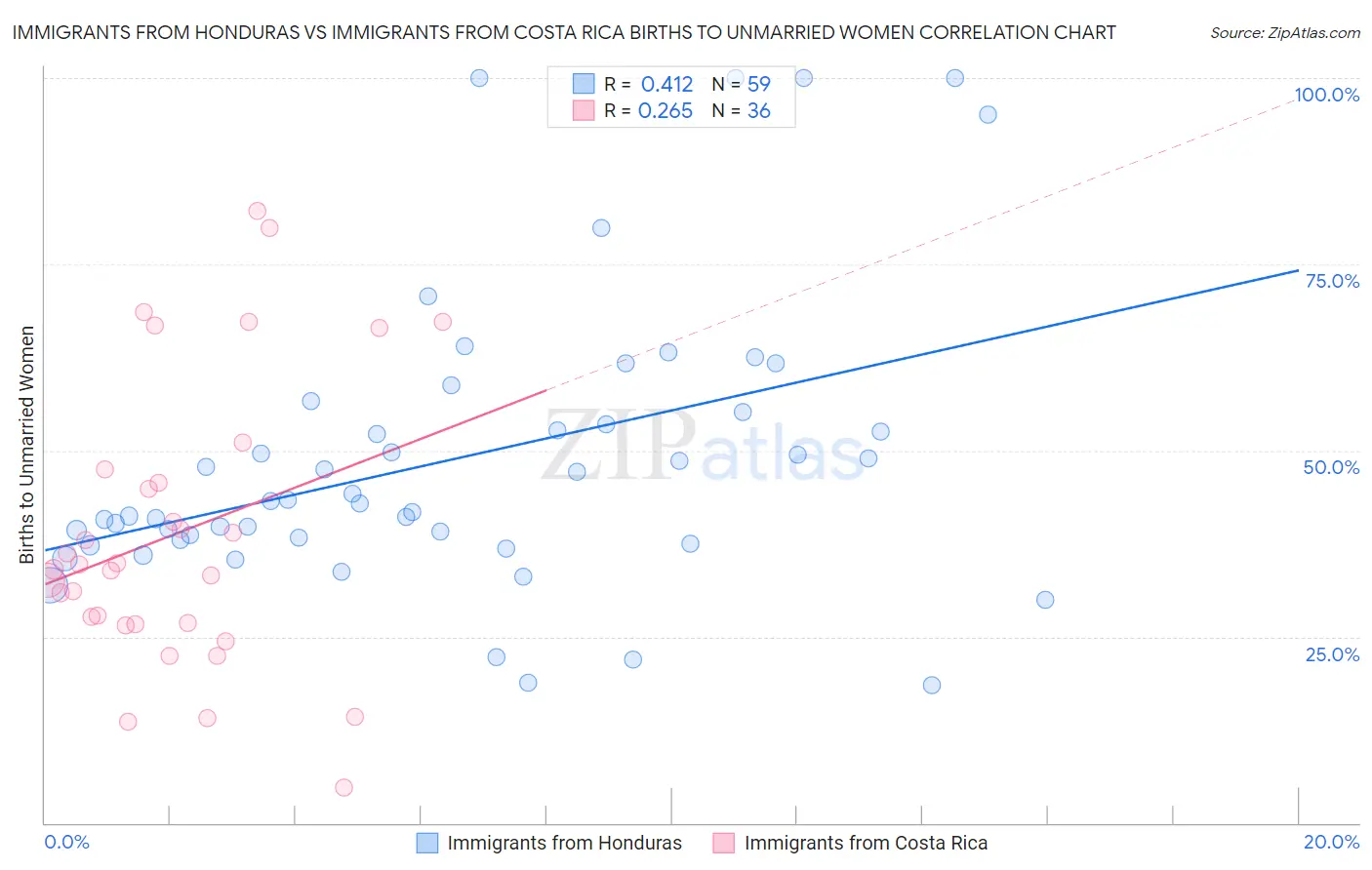 Immigrants from Honduras vs Immigrants from Costa Rica Births to Unmarried Women