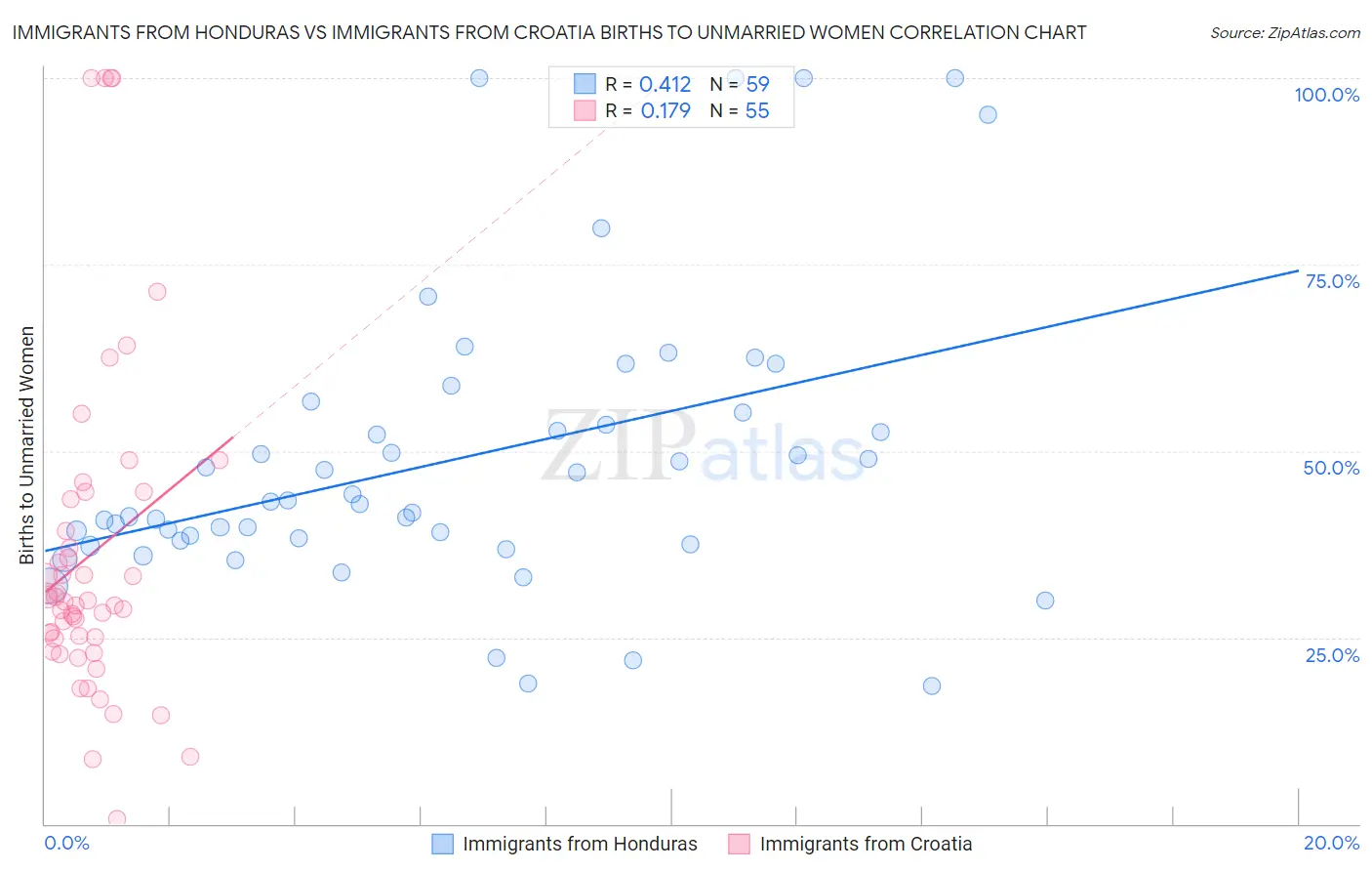 Immigrants from Honduras vs Immigrants from Croatia Births to Unmarried Women
