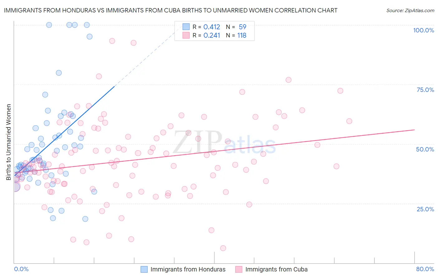 Immigrants from Honduras vs Immigrants from Cuba Births to Unmarried Women