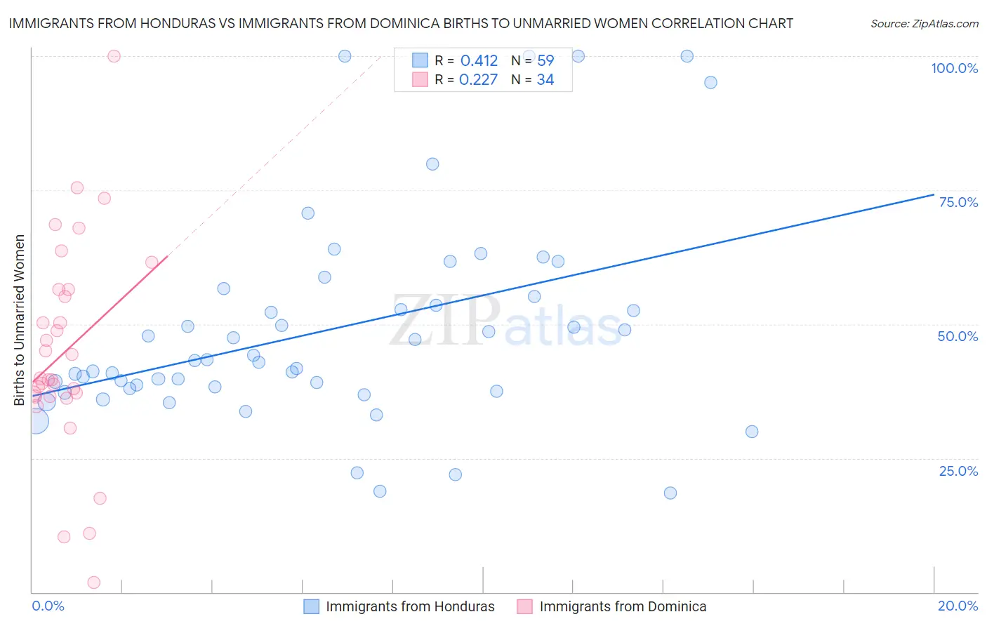 Immigrants from Honduras vs Immigrants from Dominica Births to Unmarried Women