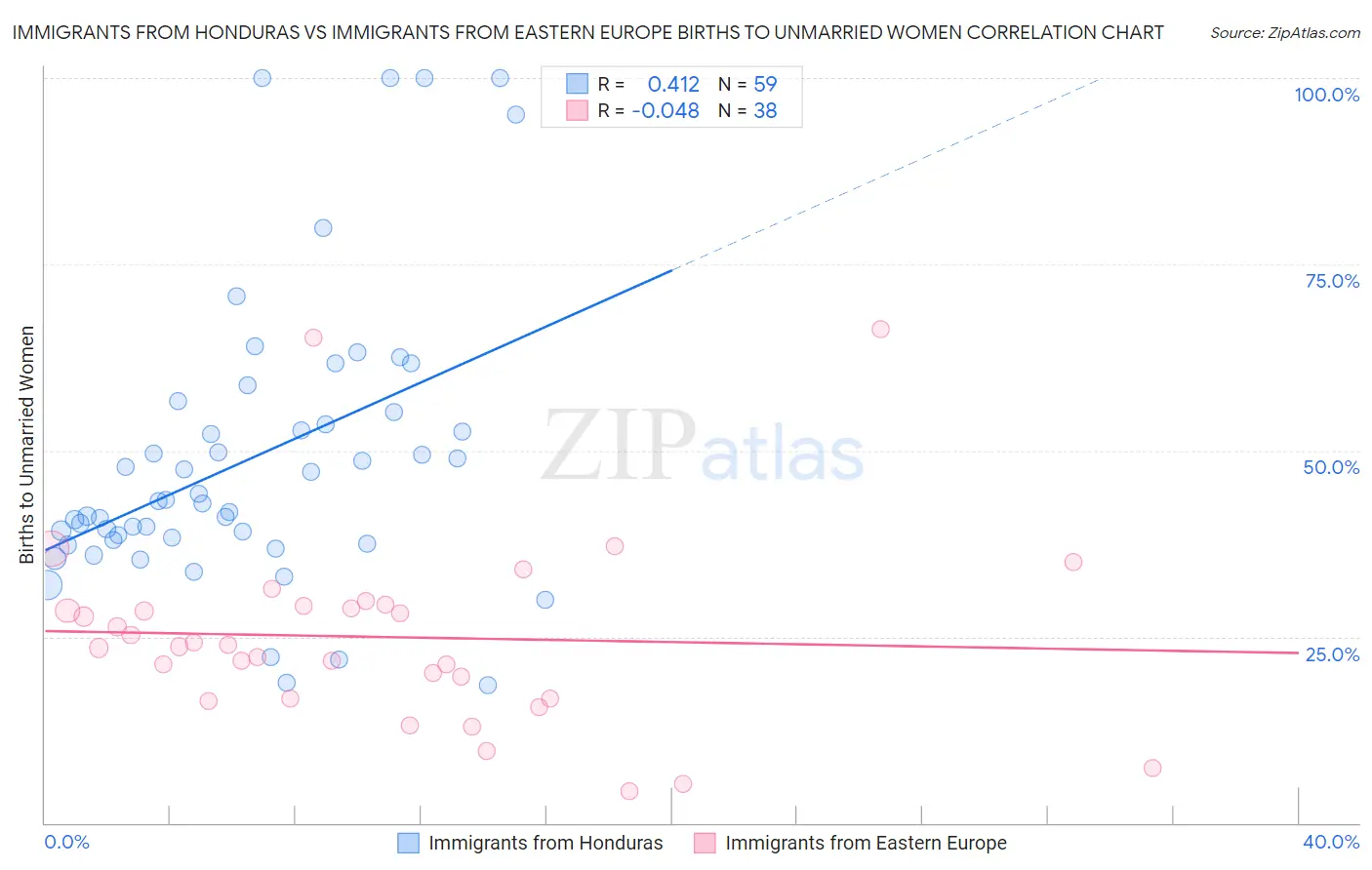 Immigrants from Honduras vs Immigrants from Eastern Europe Births to Unmarried Women