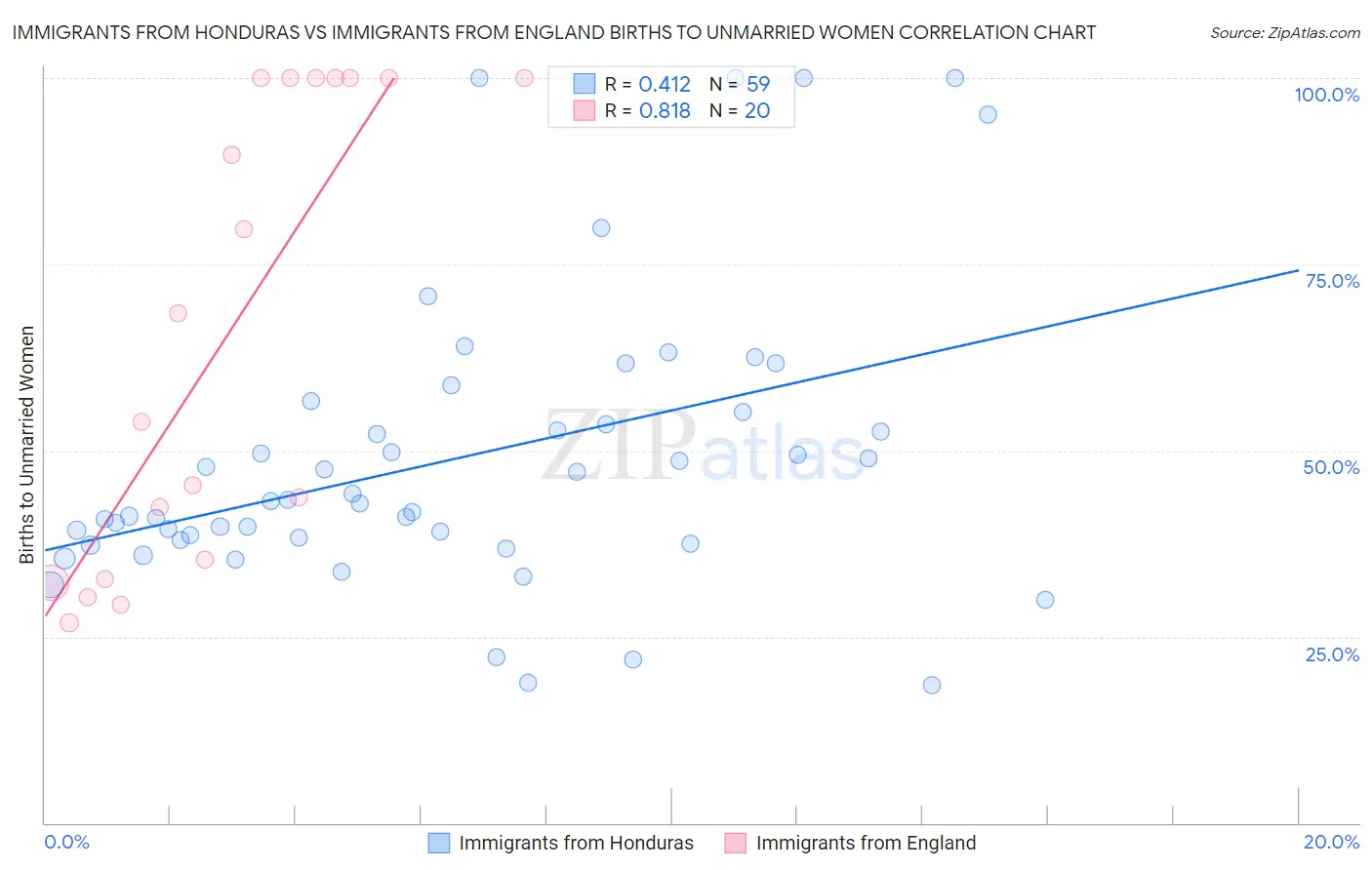 Immigrants from Honduras vs Immigrants from England Births to Unmarried Women