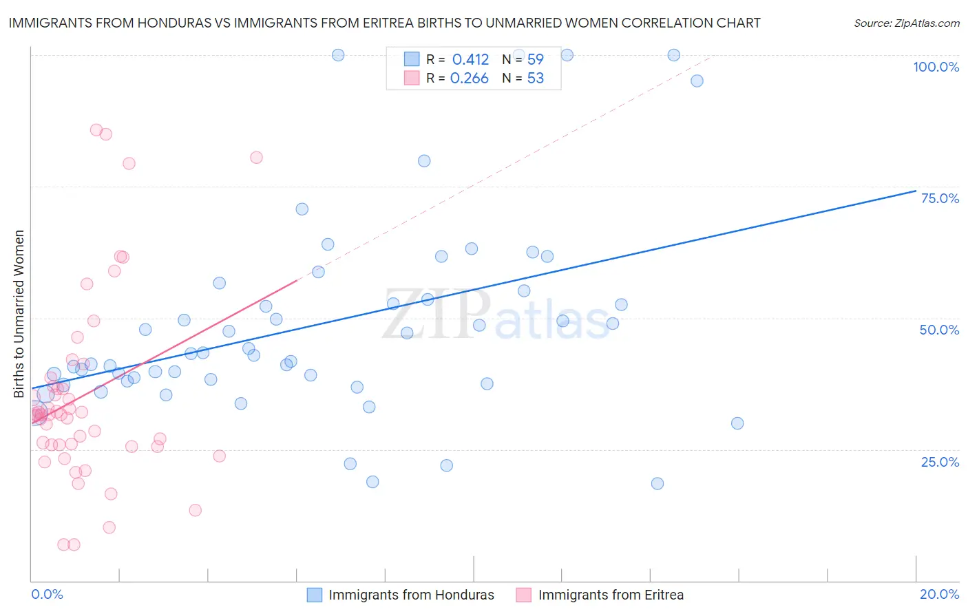 Immigrants from Honduras vs Immigrants from Eritrea Births to Unmarried Women