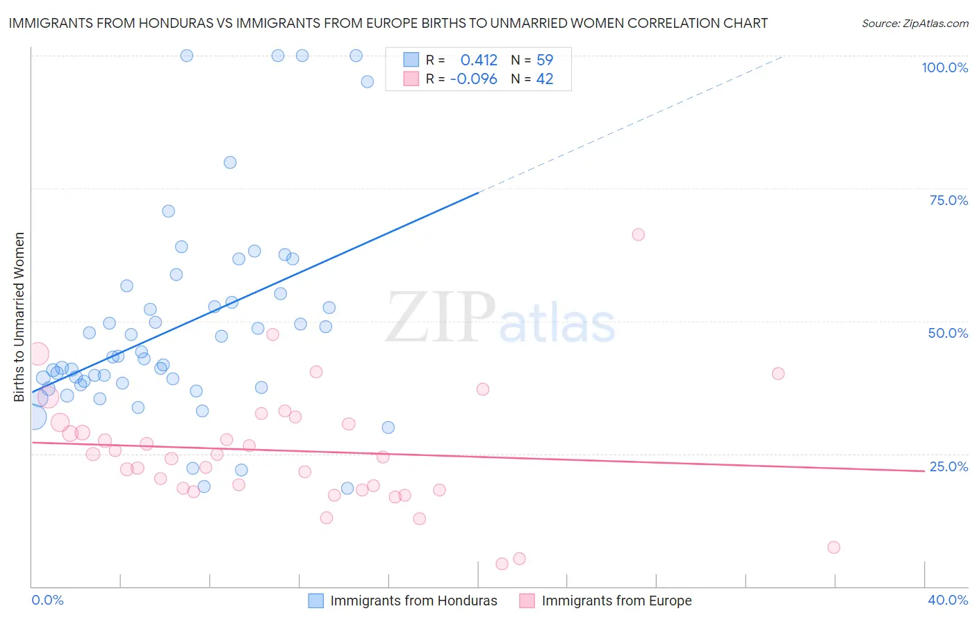 Immigrants from Honduras vs Immigrants from Europe Births to Unmarried Women