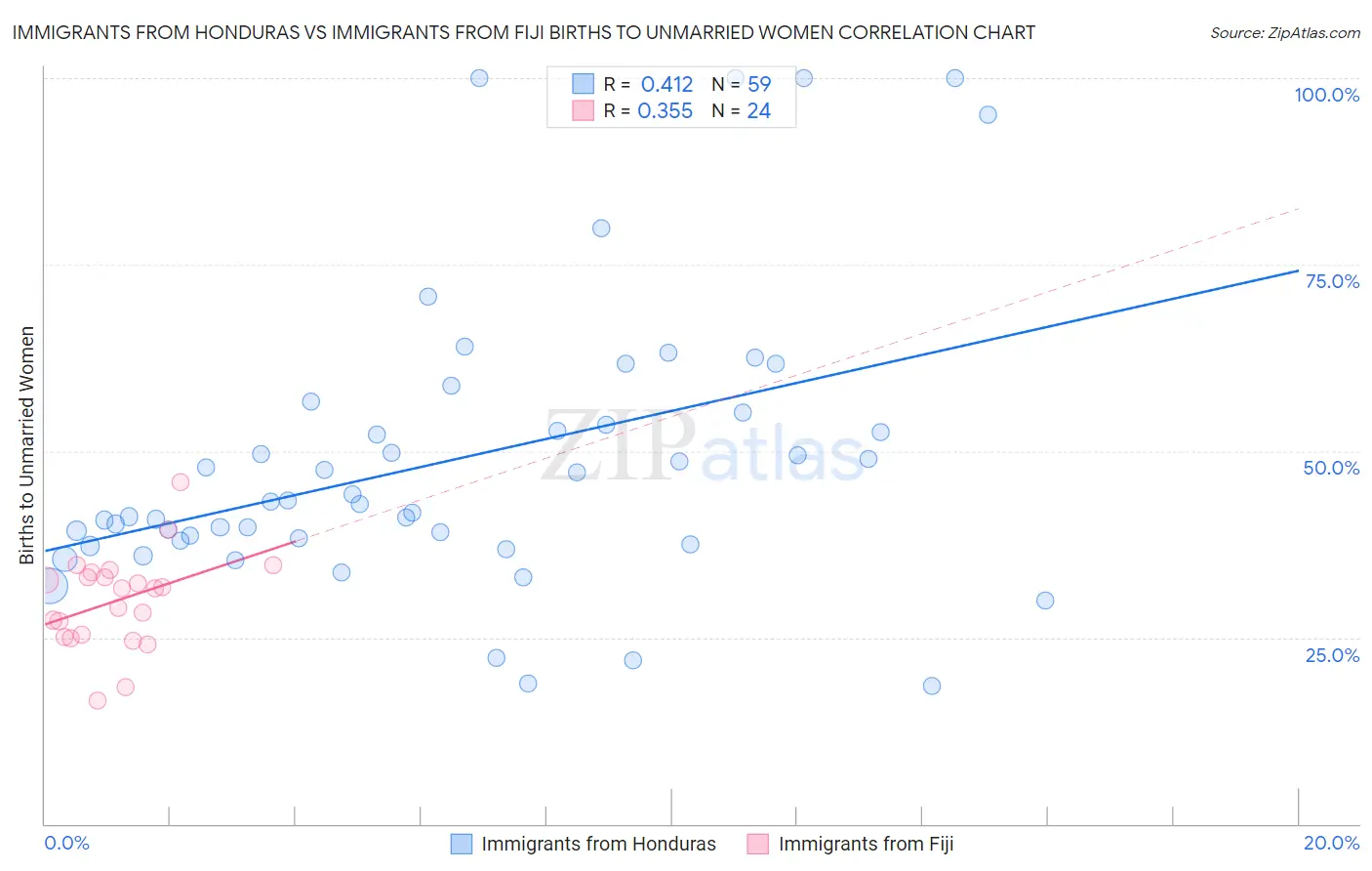 Immigrants from Honduras vs Immigrants from Fiji Births to Unmarried Women