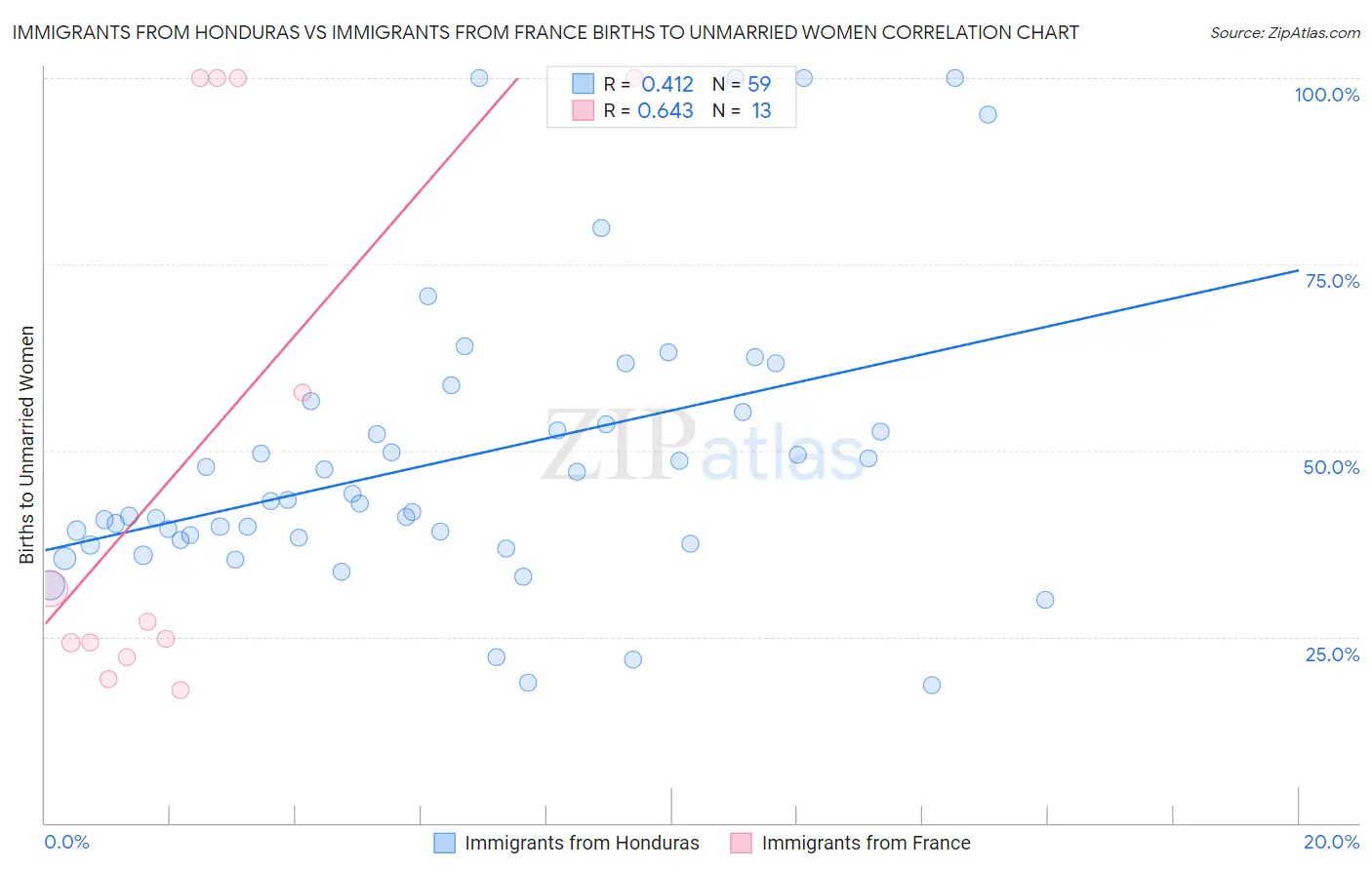 Immigrants from Honduras vs Immigrants from France Births to Unmarried Women