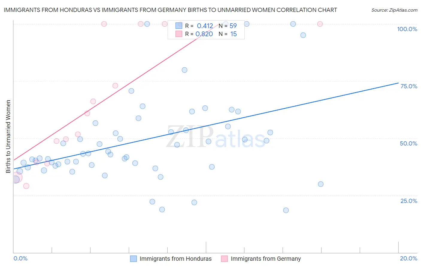Immigrants from Honduras vs Immigrants from Germany Births to Unmarried Women
