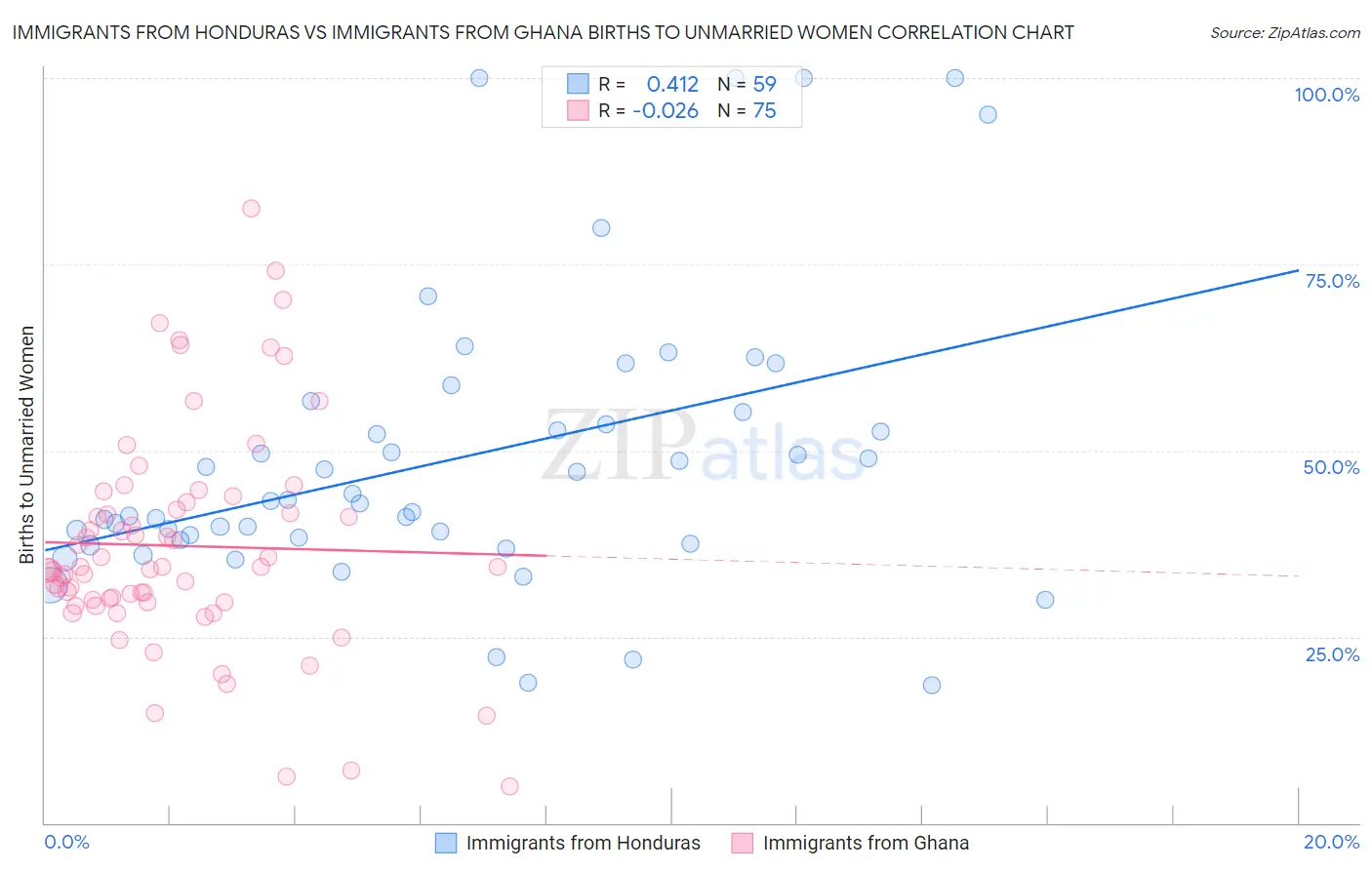 Immigrants from Honduras vs Immigrants from Ghana Births to Unmarried Women