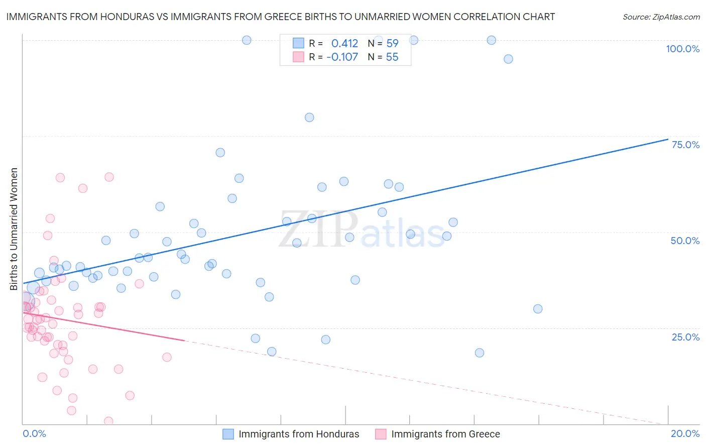 Immigrants from Honduras vs Immigrants from Greece Births to Unmarried Women