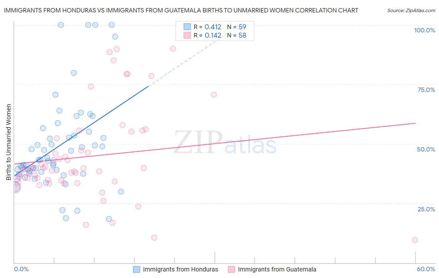 Immigrants from Honduras vs Immigrants from Guatemala Births to Unmarried Women