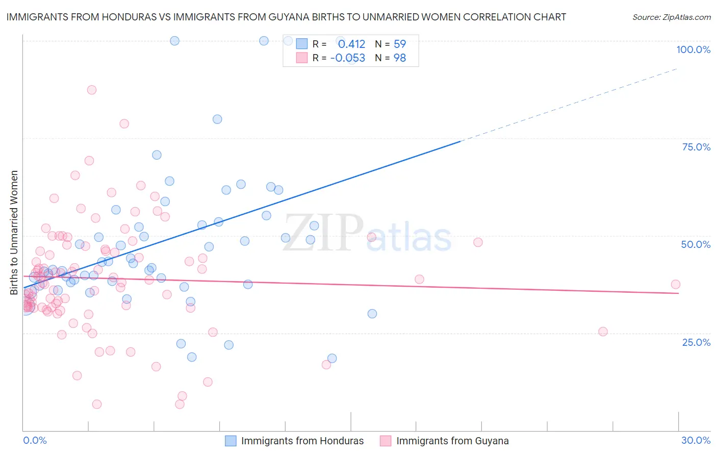 Immigrants from Honduras vs Immigrants from Guyana Births to Unmarried Women
