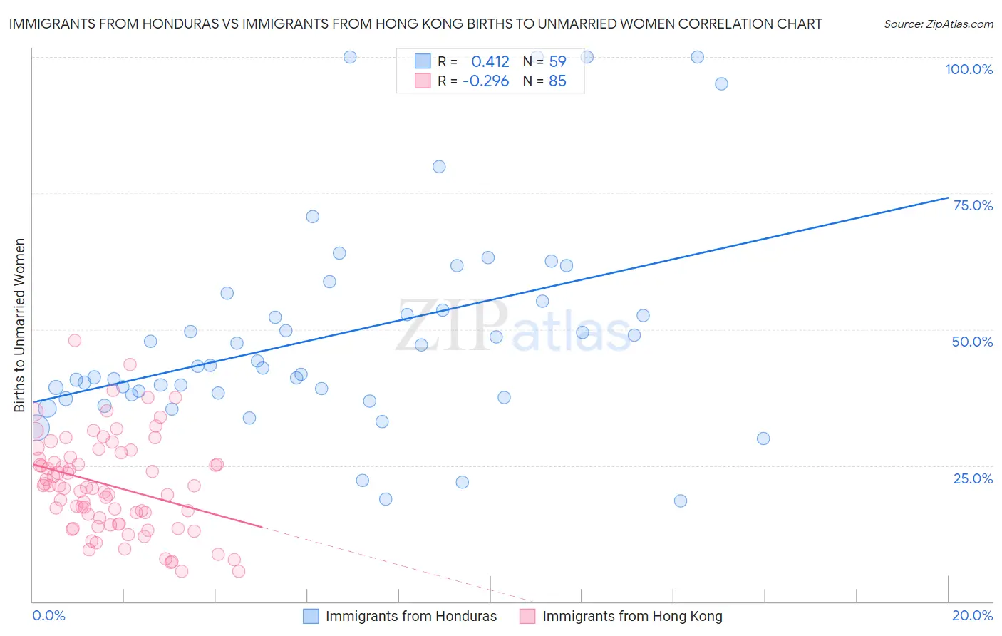 Immigrants from Honduras vs Immigrants from Hong Kong Births to Unmarried Women