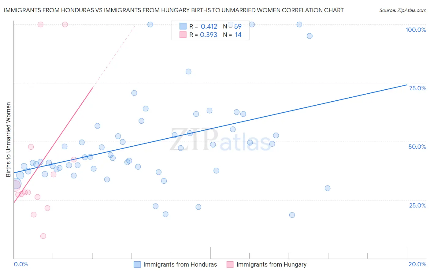 Immigrants from Honduras vs Immigrants from Hungary Births to Unmarried Women
