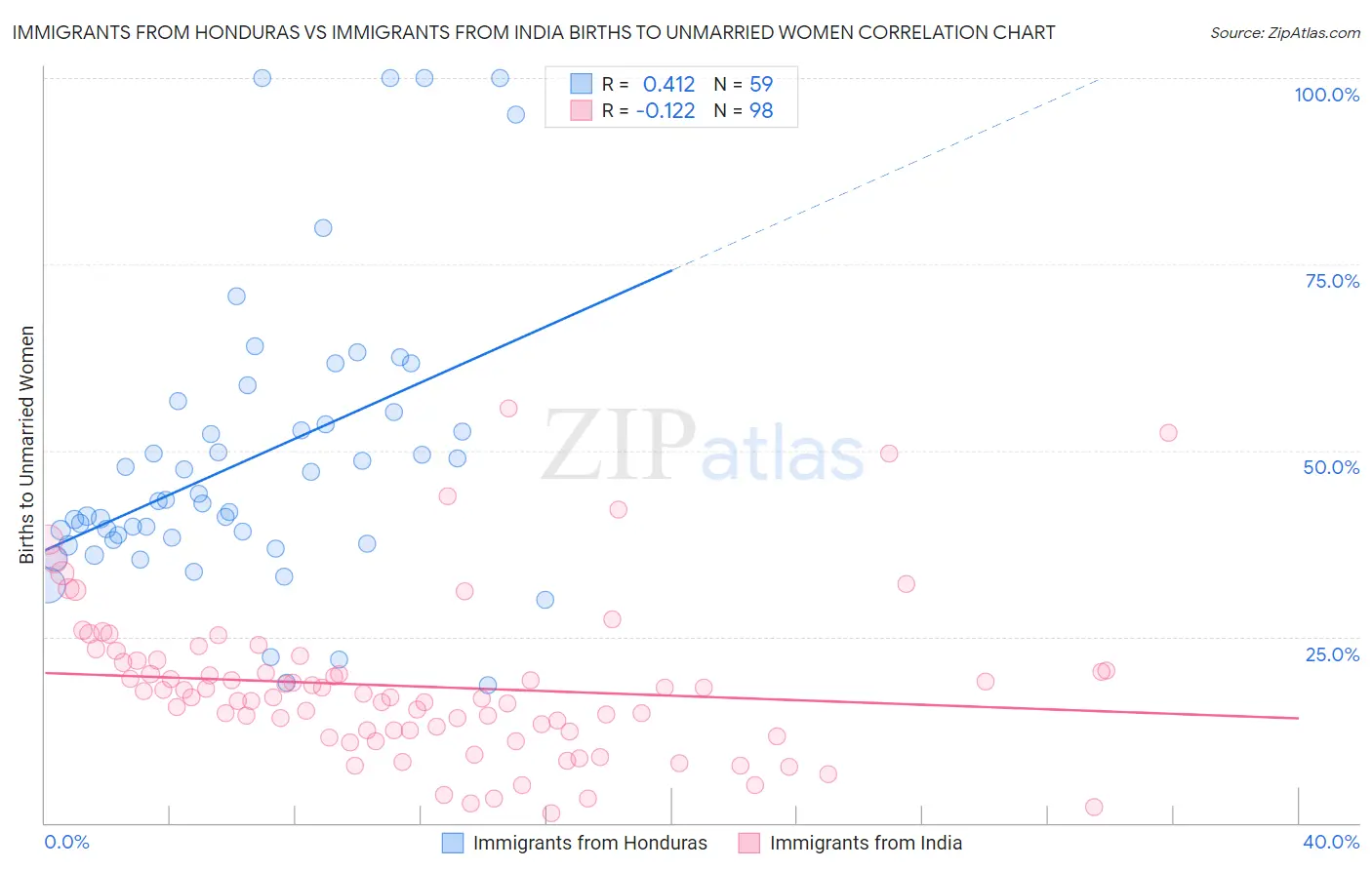 Immigrants from Honduras vs Immigrants from India Births to Unmarried Women