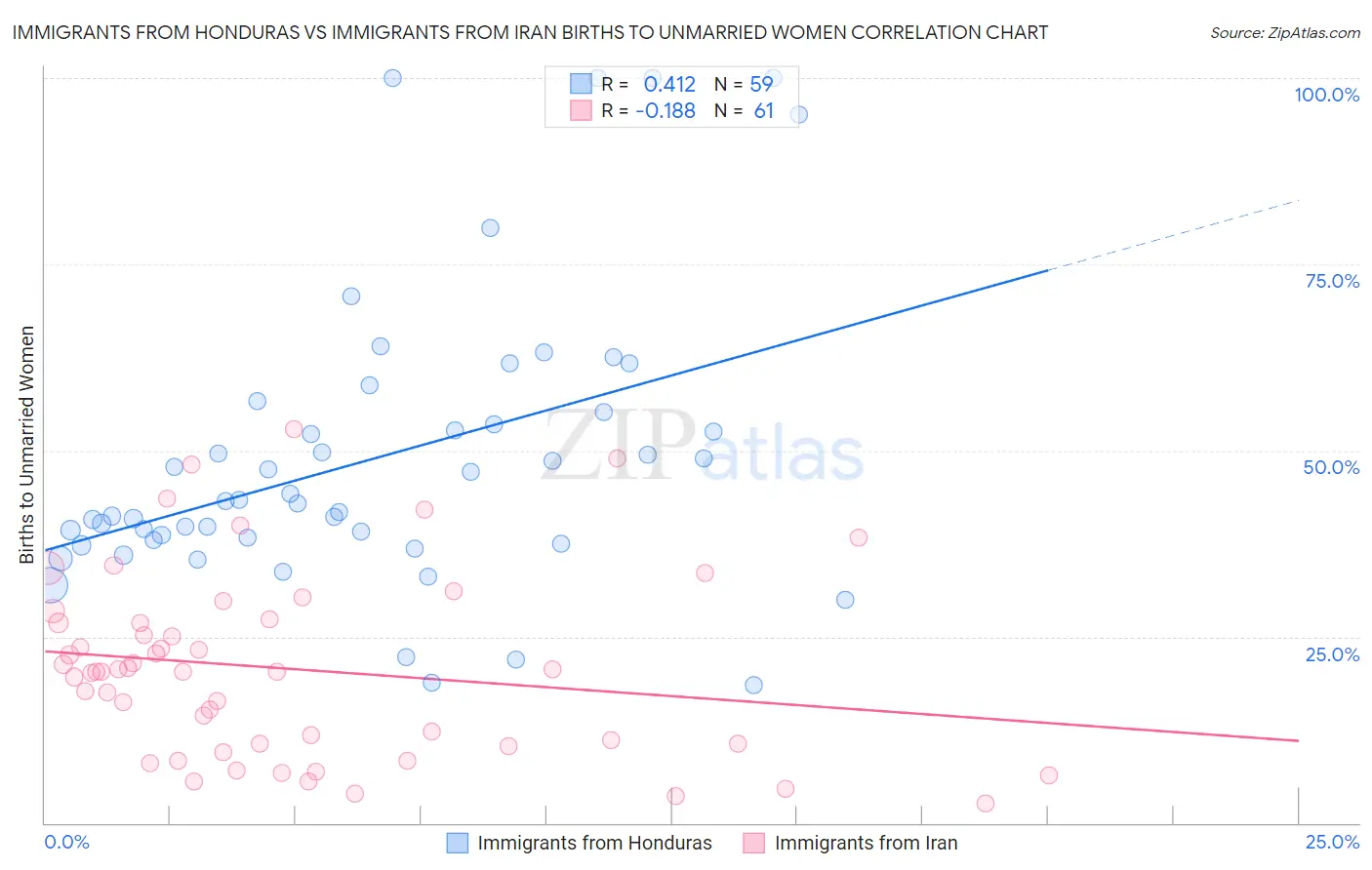 Immigrants from Honduras vs Immigrants from Iran Births to Unmarried Women