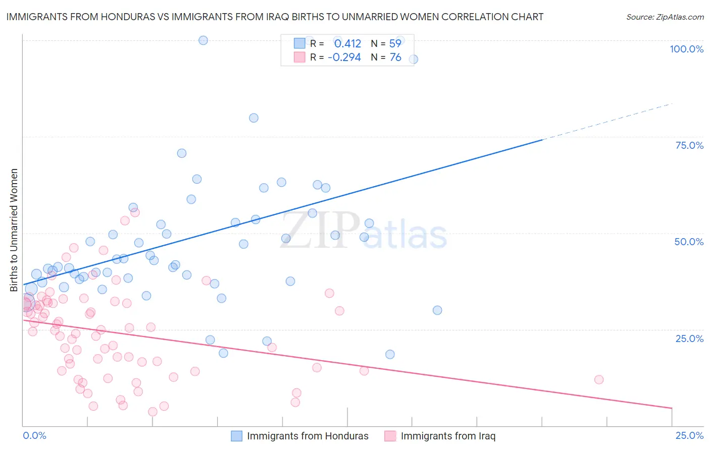 Immigrants from Honduras vs Immigrants from Iraq Births to Unmarried Women