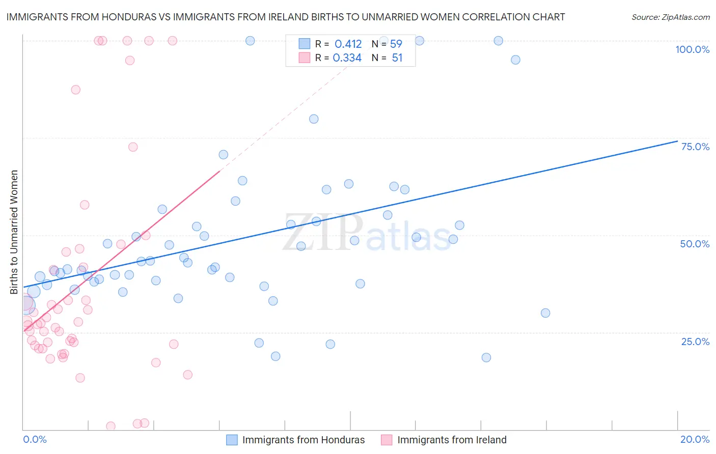 Immigrants from Honduras vs Immigrants from Ireland Births to Unmarried Women