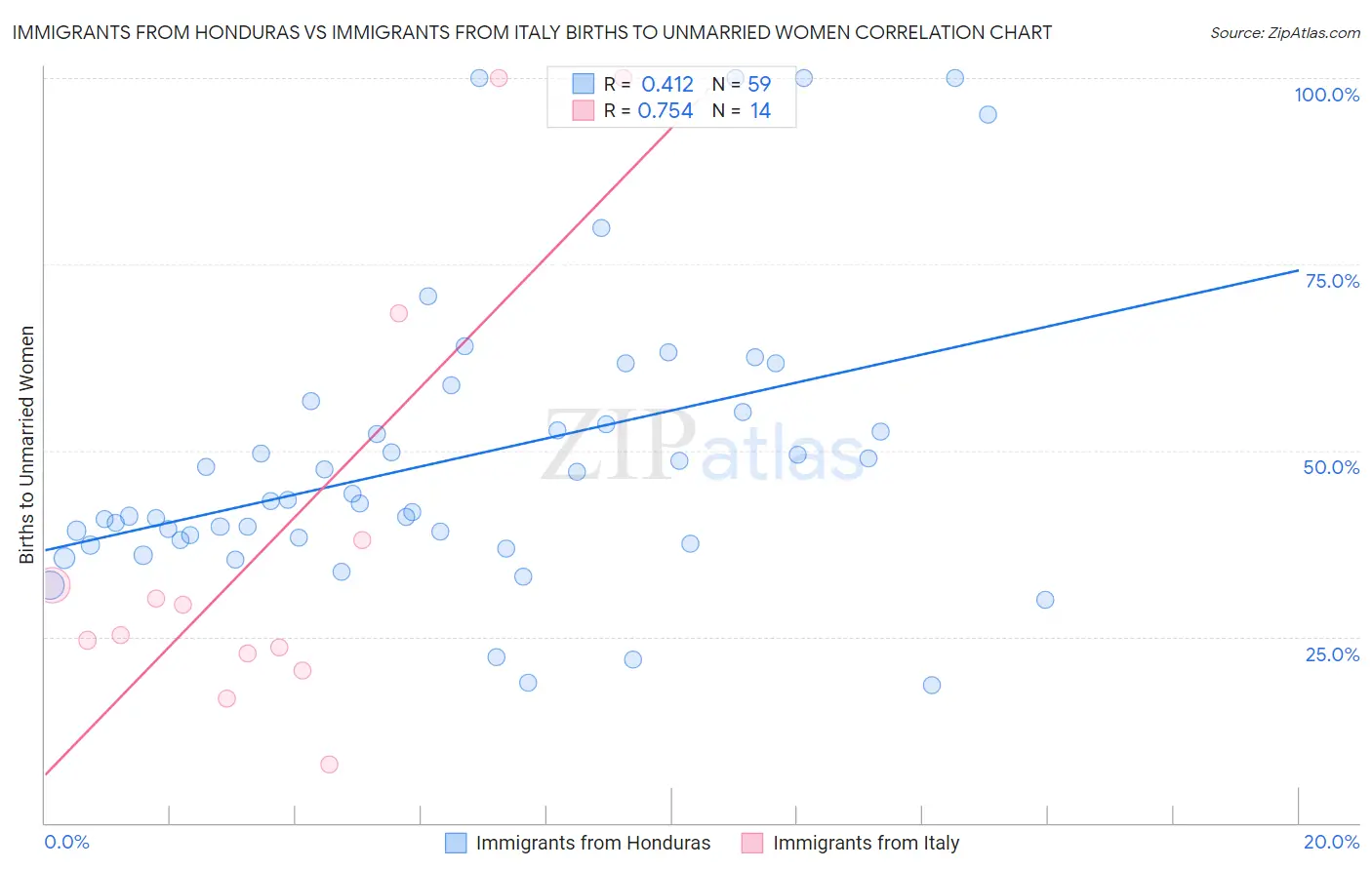 Immigrants from Honduras vs Immigrants from Italy Births to Unmarried Women