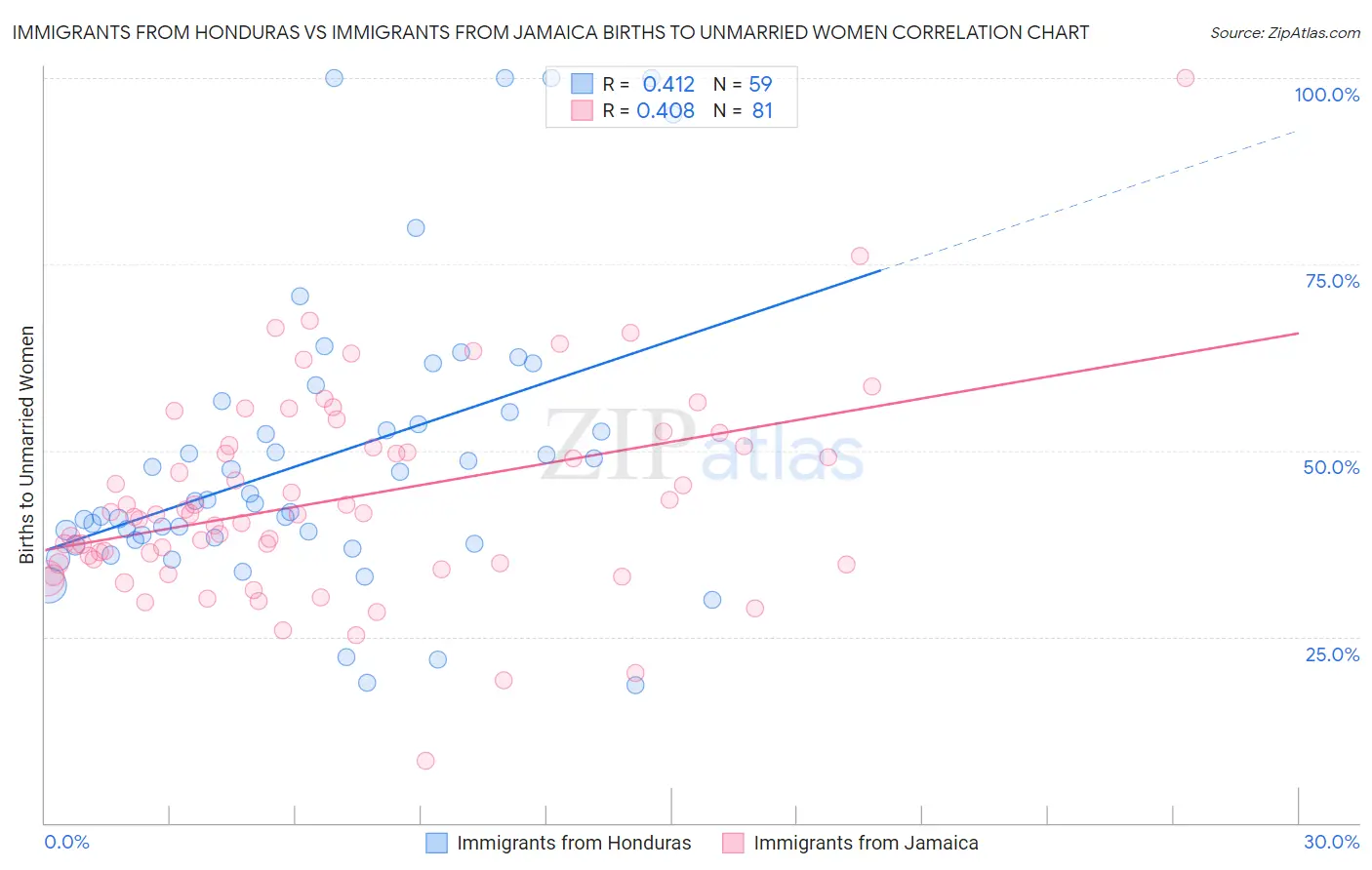 Immigrants from Honduras vs Immigrants from Jamaica Births to Unmarried Women
