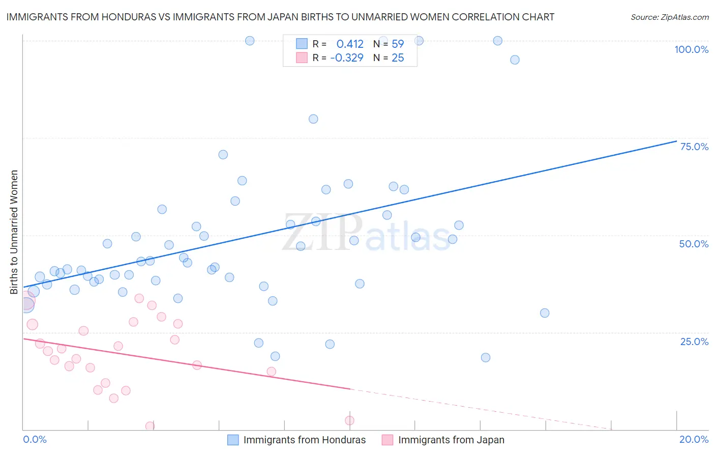 Immigrants from Honduras vs Immigrants from Japan Births to Unmarried Women