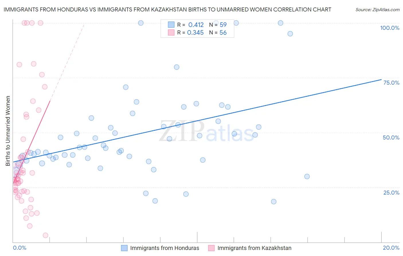 Immigrants from Honduras vs Immigrants from Kazakhstan Births to Unmarried Women