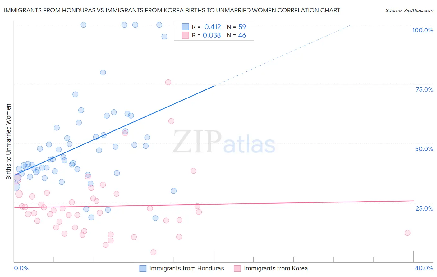 Immigrants from Honduras vs Immigrants from Korea Births to Unmarried Women