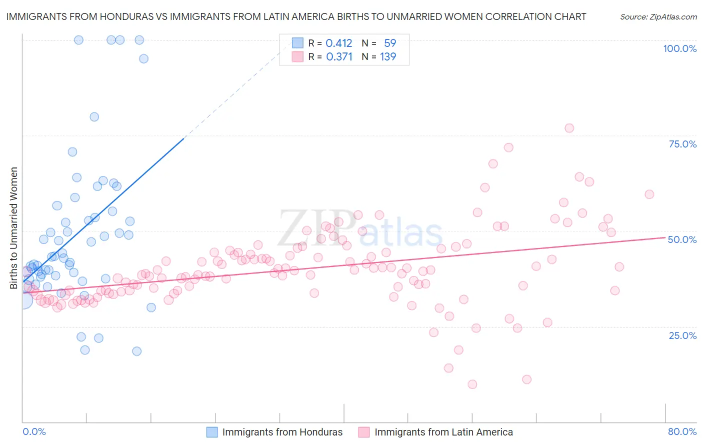 Immigrants from Honduras vs Immigrants from Latin America Births to Unmarried Women