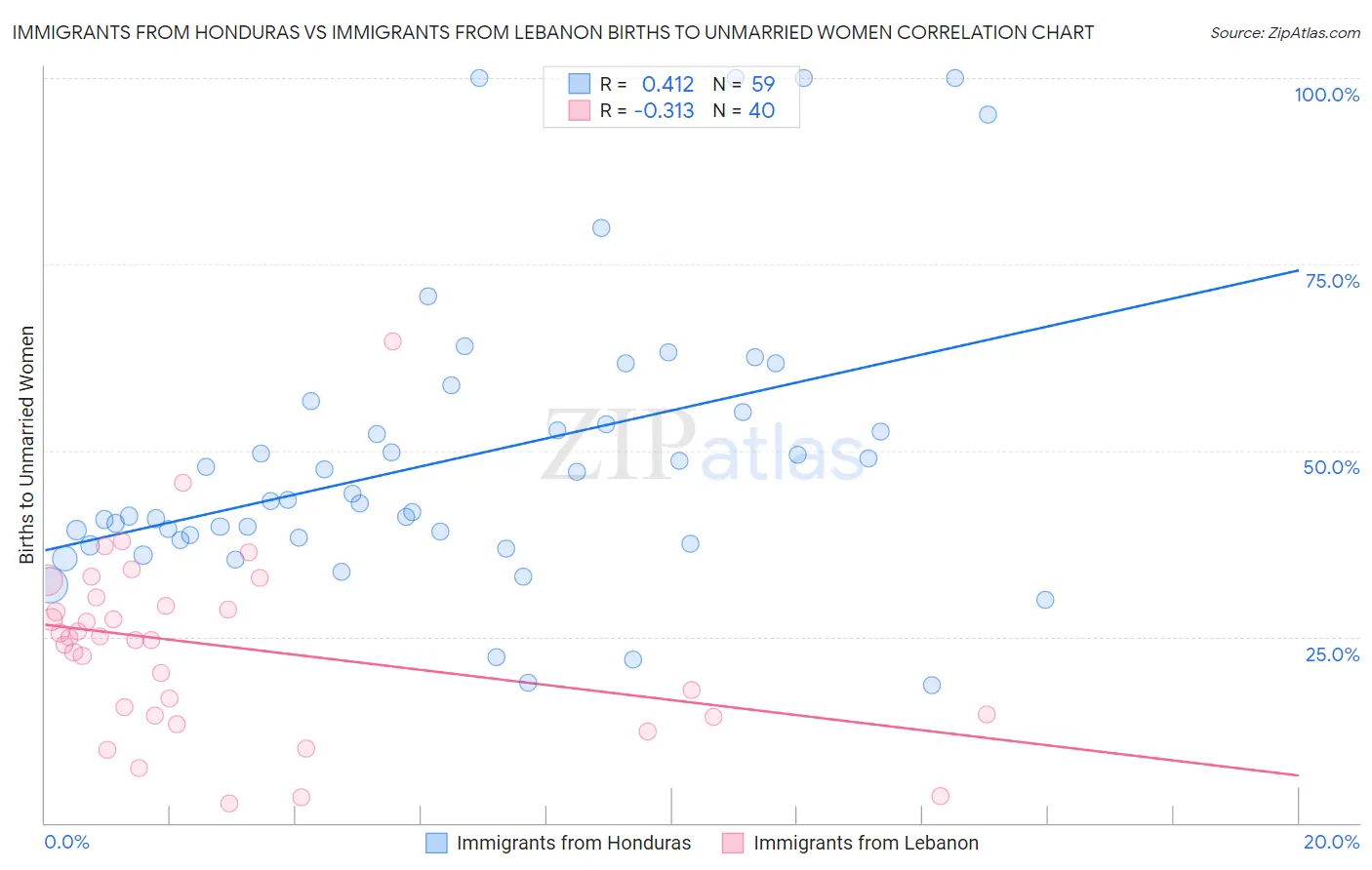 Immigrants from Honduras vs Immigrants from Lebanon Births to Unmarried Women