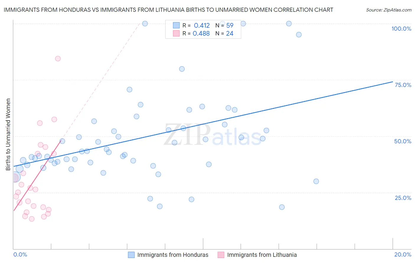 Immigrants from Honduras vs Immigrants from Lithuania Births to Unmarried Women
