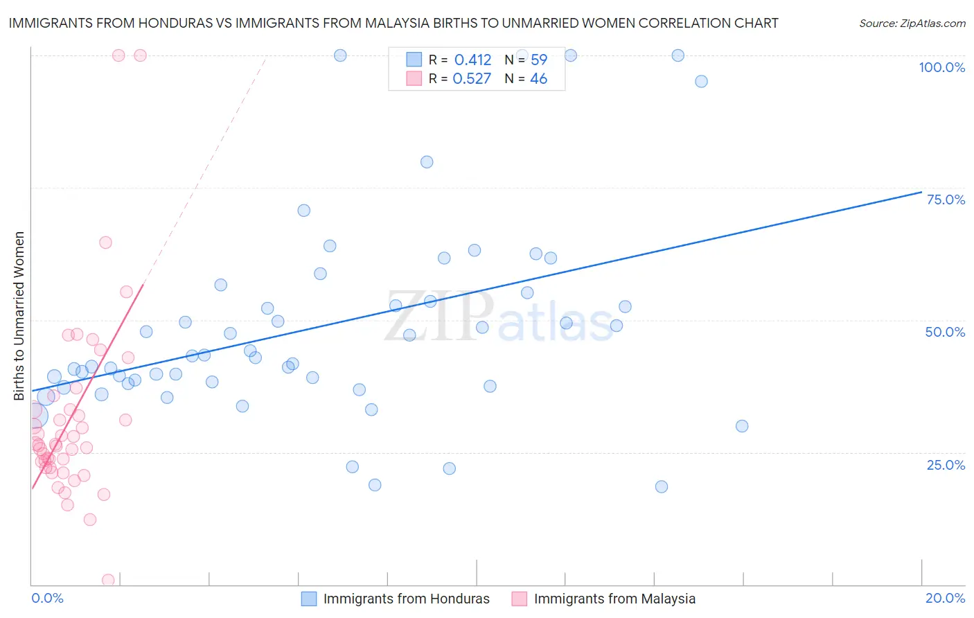 Immigrants from Honduras vs Immigrants from Malaysia Births to Unmarried Women