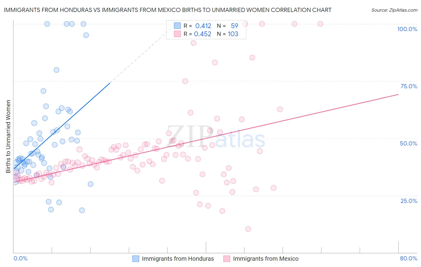Immigrants from Honduras vs Immigrants from Mexico Births to Unmarried Women