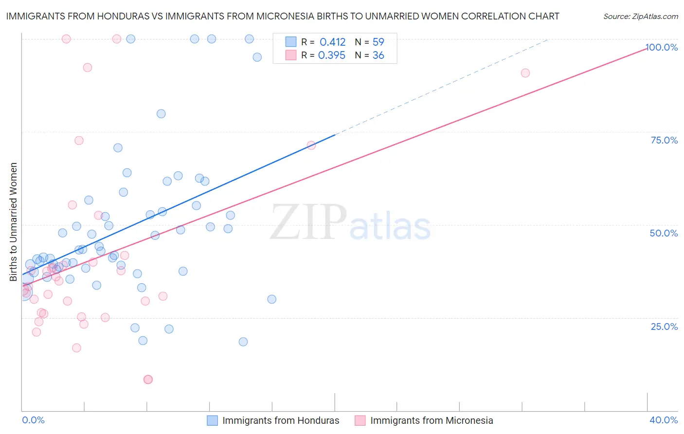 Immigrants from Honduras vs Immigrants from Micronesia Births to Unmarried Women