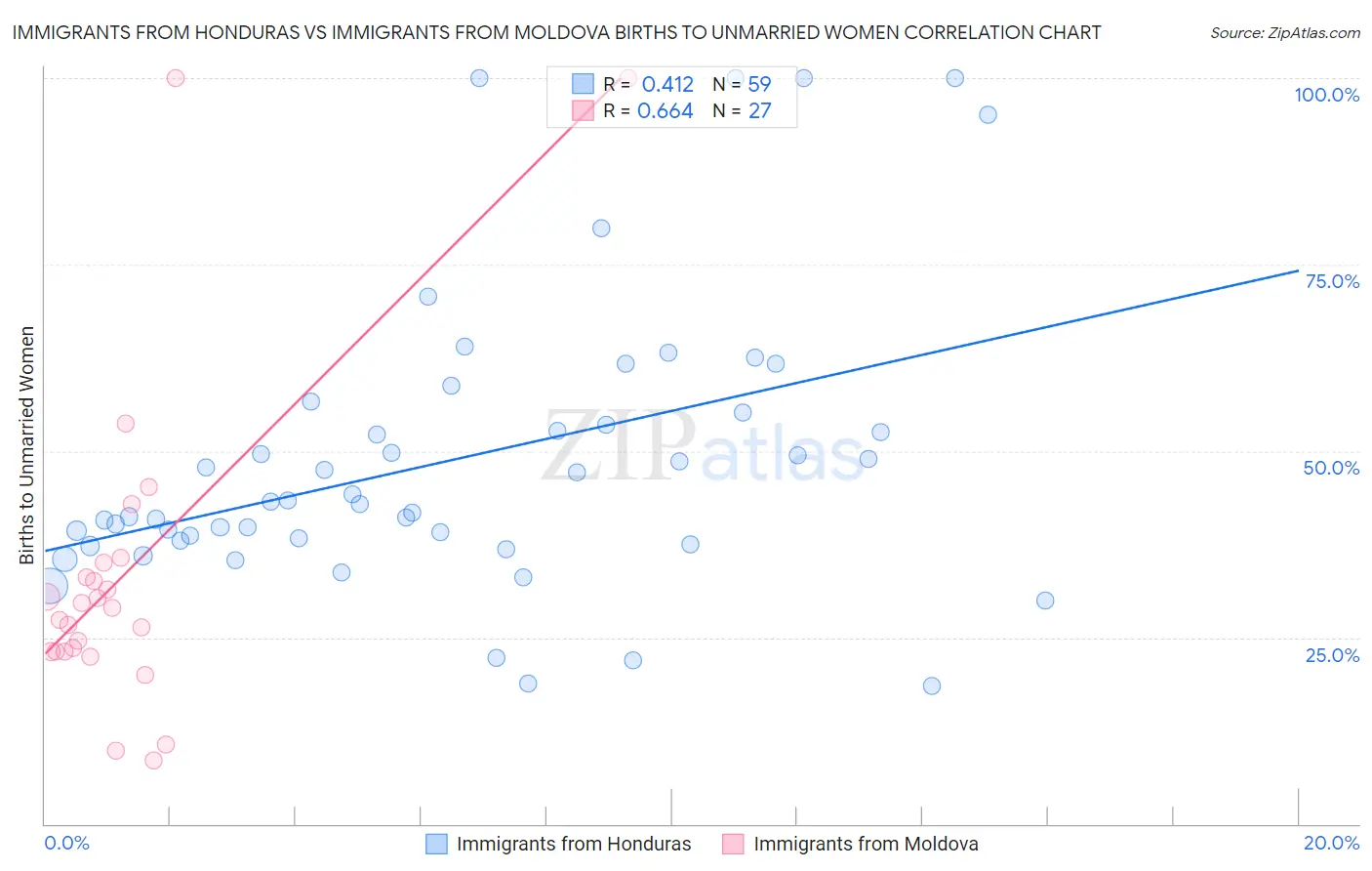 Immigrants from Honduras vs Immigrants from Moldova Births to Unmarried Women