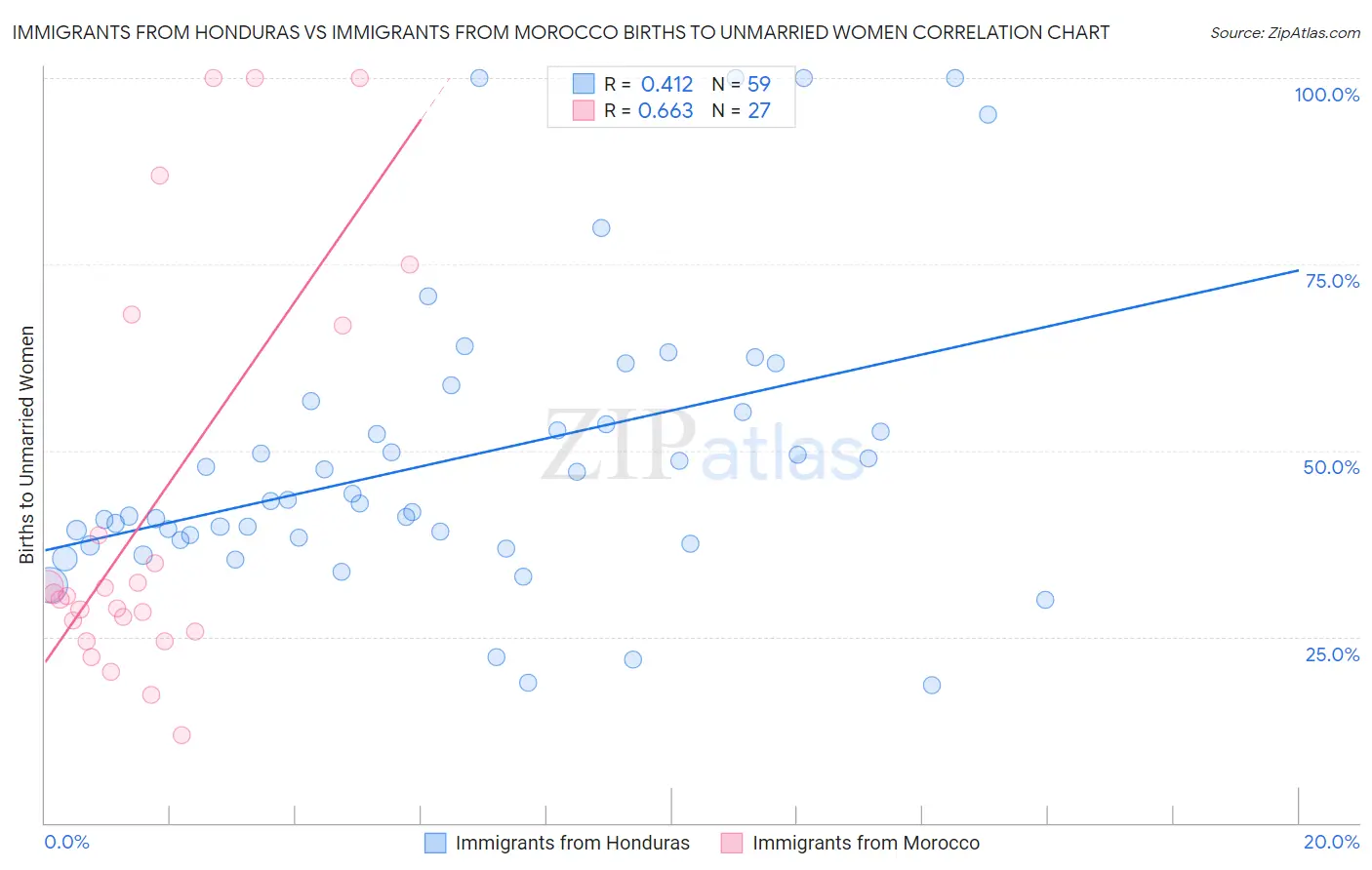Immigrants from Honduras vs Immigrants from Morocco Births to Unmarried Women