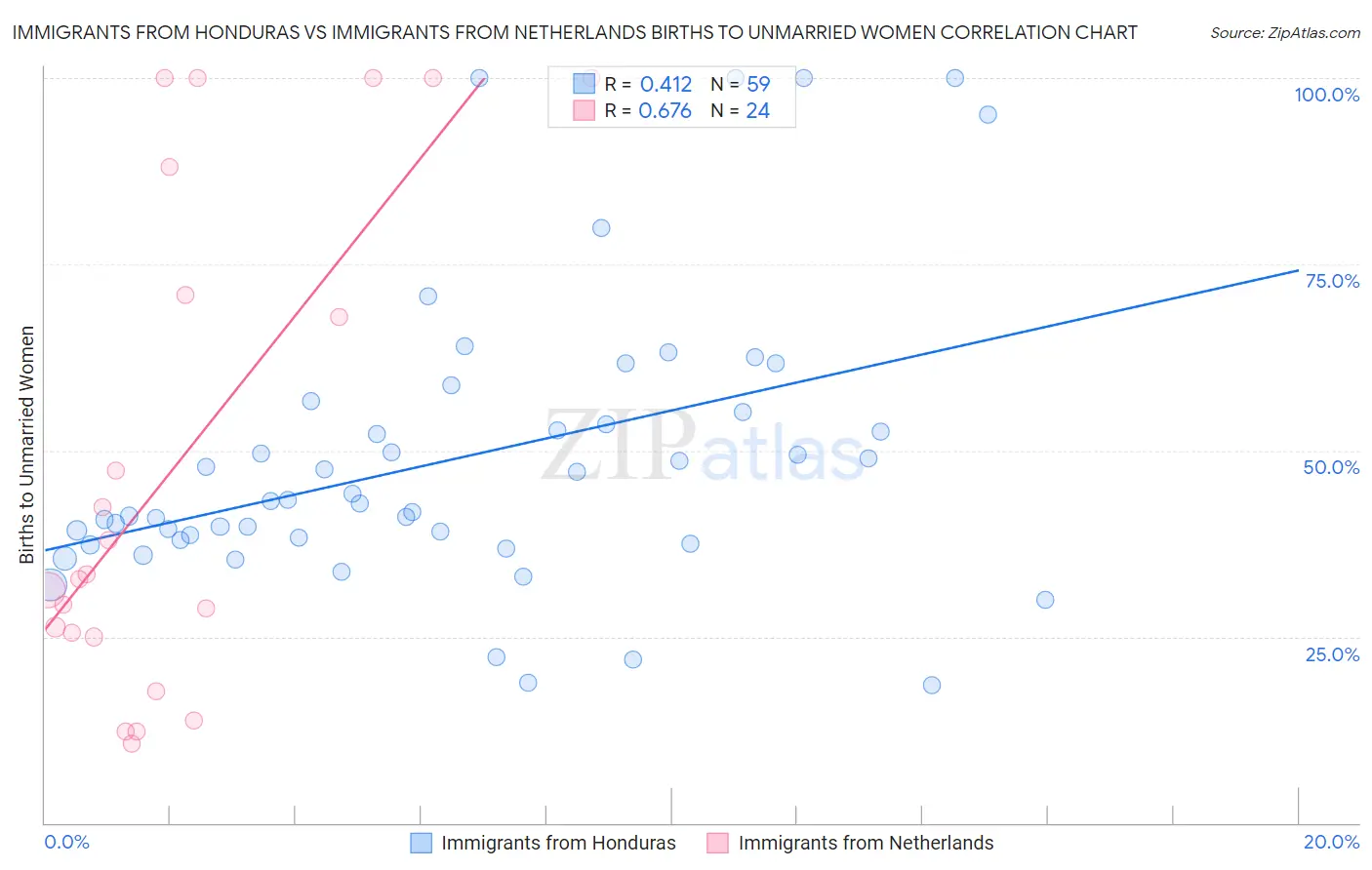 Immigrants from Honduras vs Immigrants from Netherlands Births to Unmarried Women
