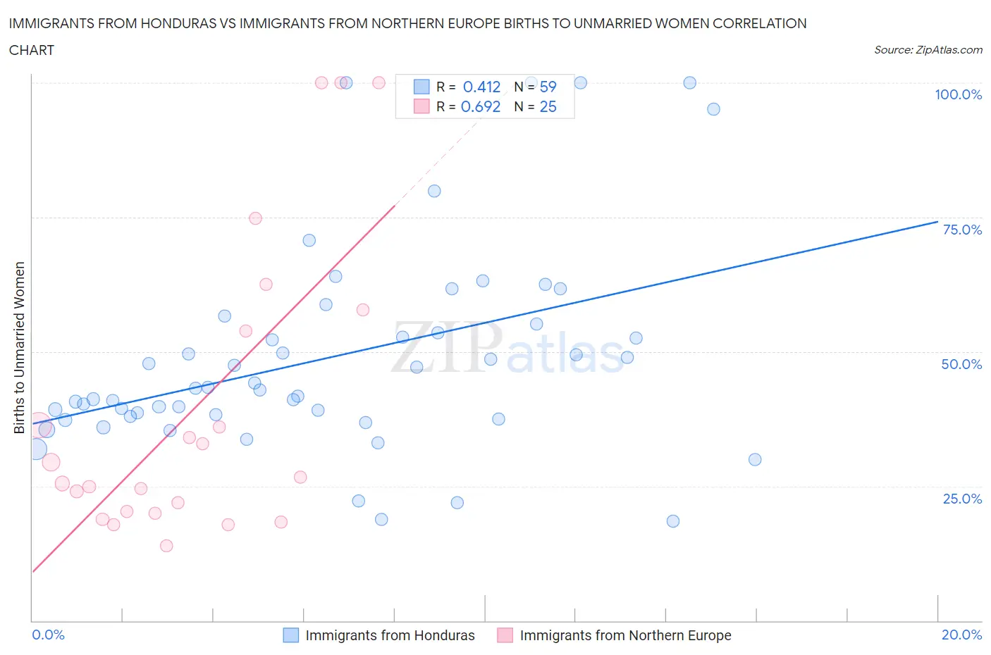 Immigrants from Honduras vs Immigrants from Northern Europe Births to Unmarried Women