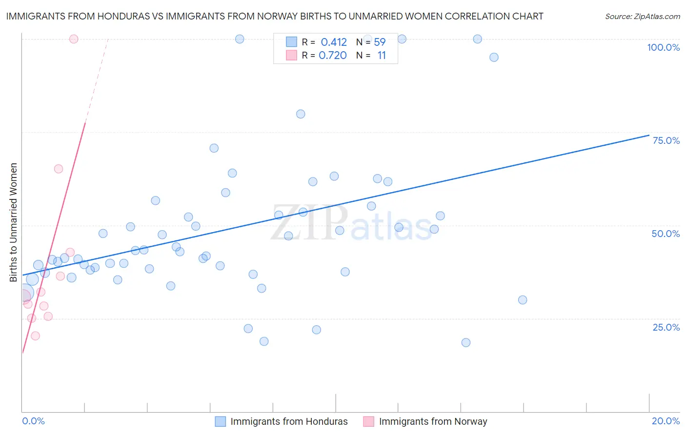 Immigrants from Honduras vs Immigrants from Norway Births to Unmarried Women