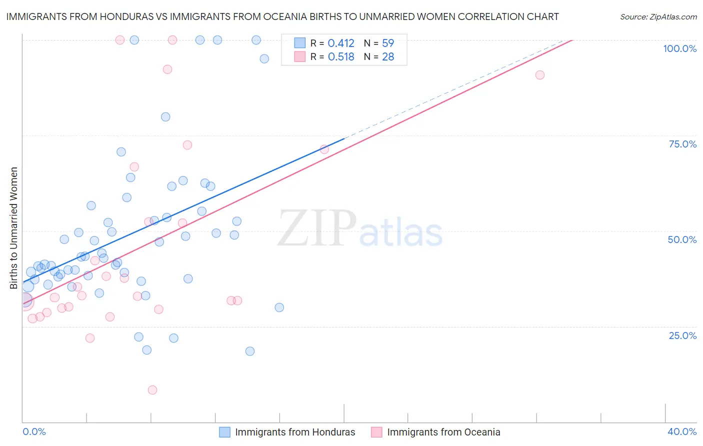 Immigrants from Honduras vs Immigrants from Oceania Births to Unmarried Women