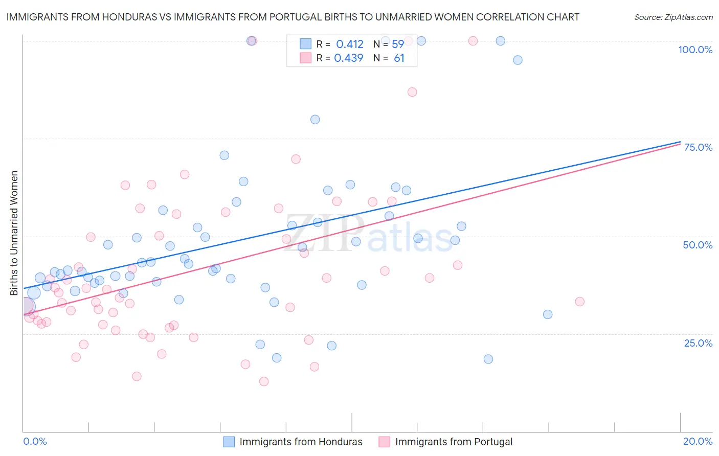 Immigrants from Honduras vs Immigrants from Portugal Births to Unmarried Women