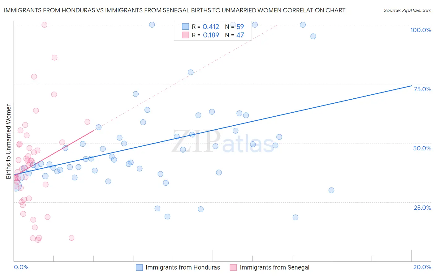 Immigrants from Honduras vs Immigrants from Senegal Births to Unmarried Women